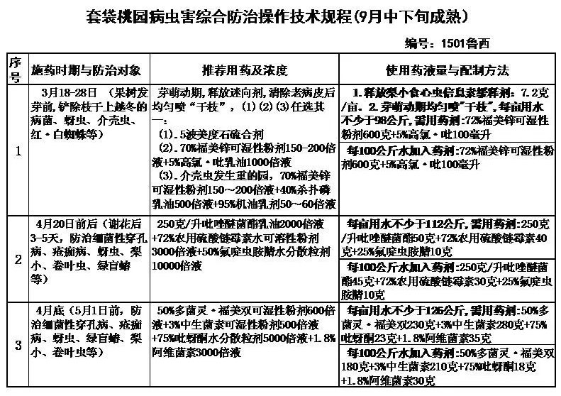 果樹病害防治技術